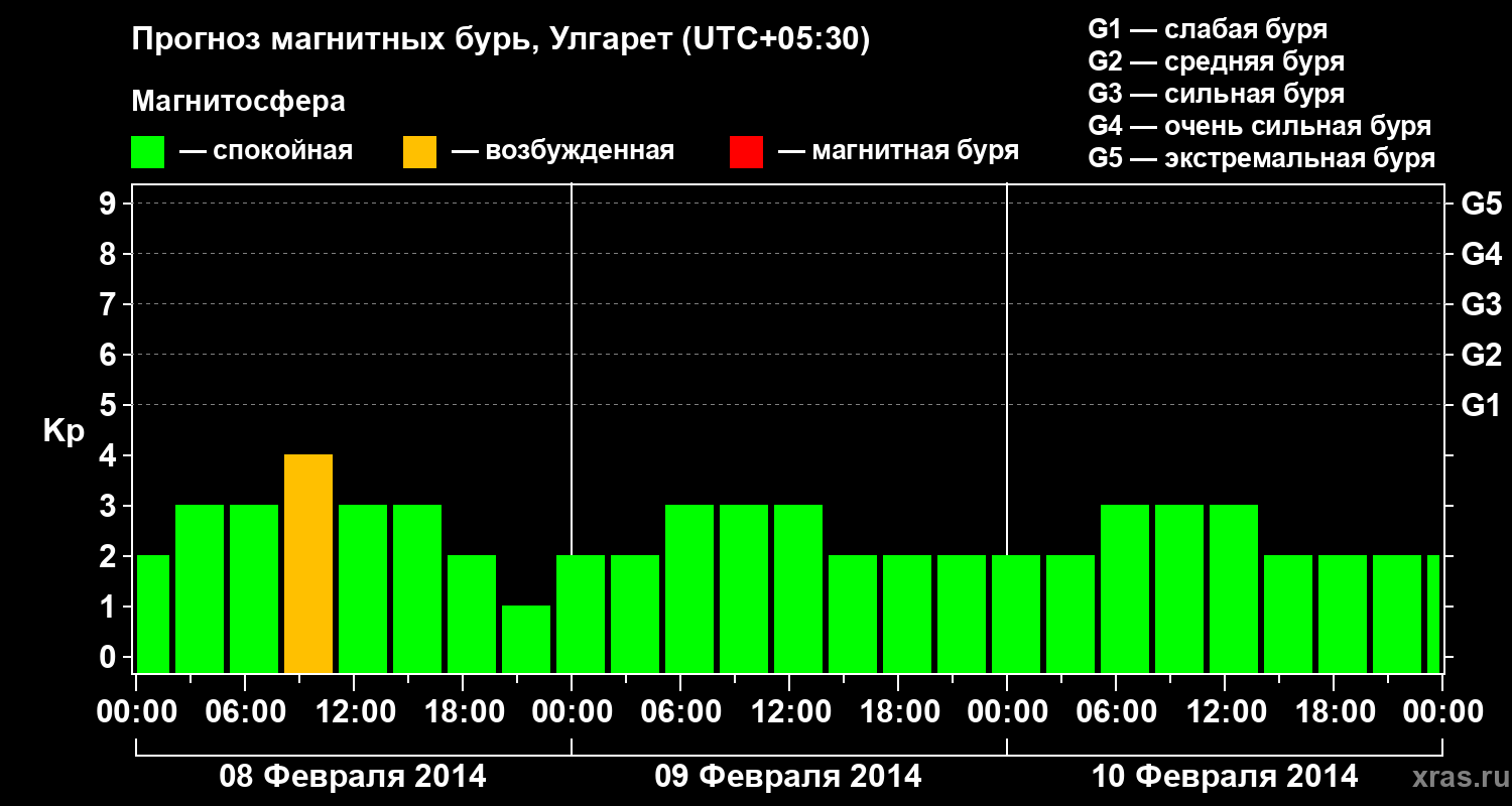 Прогноз геомагнитного индекса Kp