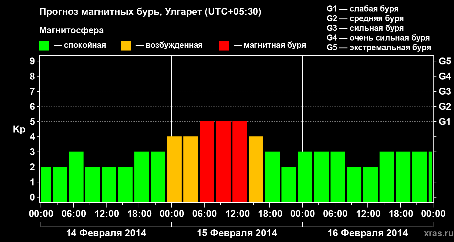 Прогноз геомагнитного индекса Kp