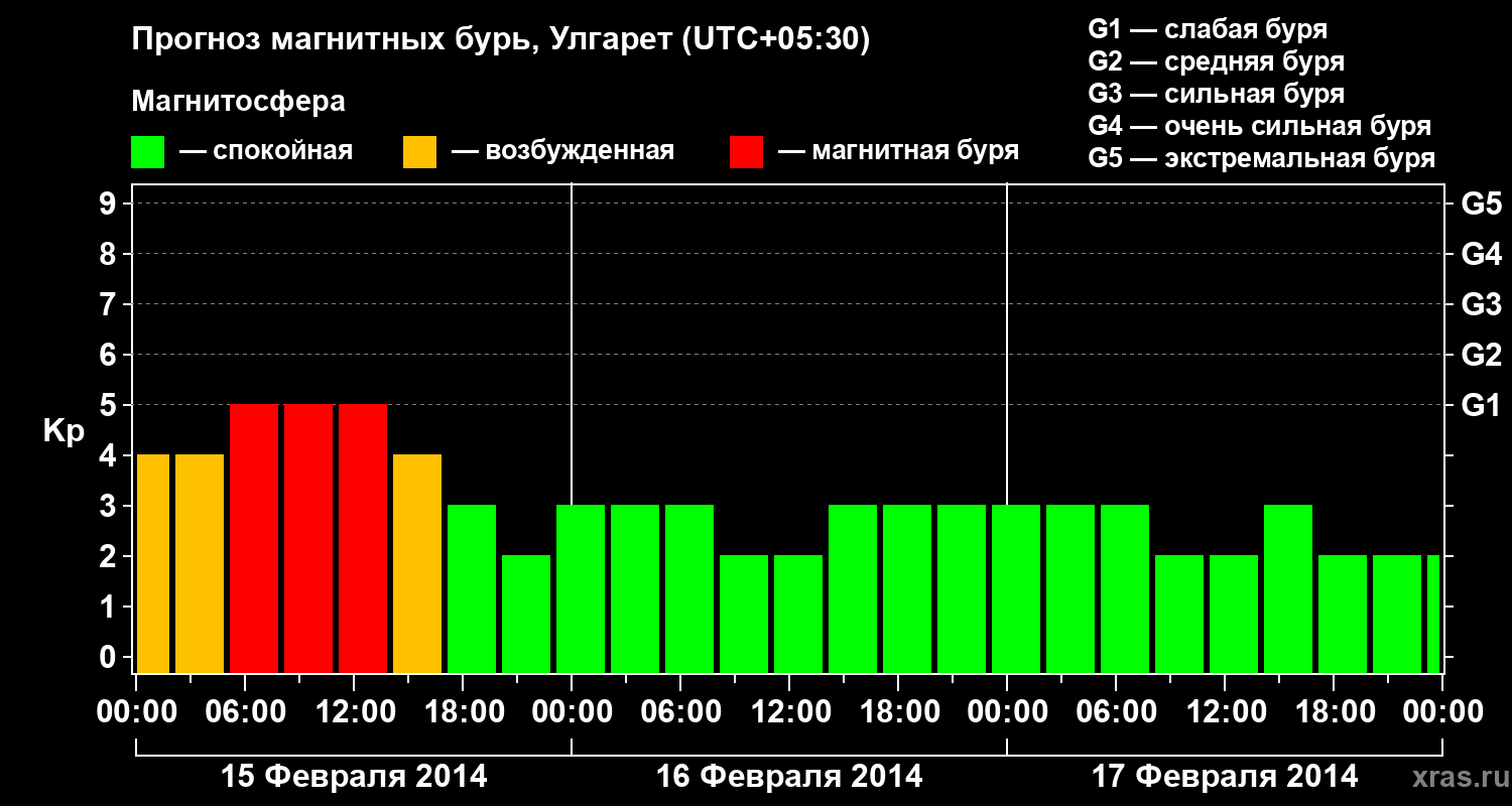 Прогноз геомагнитного индекса Kp
