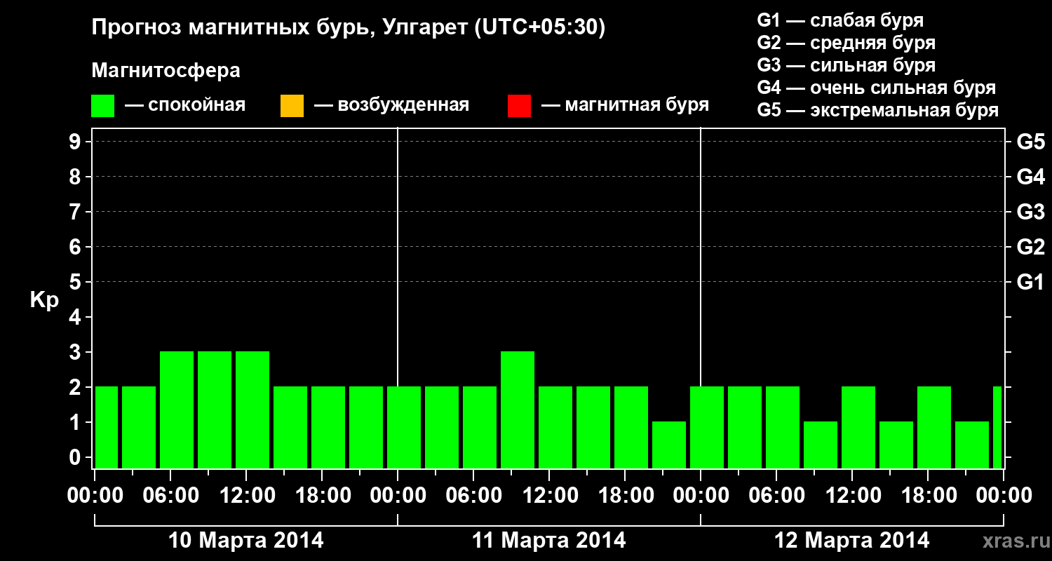 Прогноз геомагнитного индекса Kp