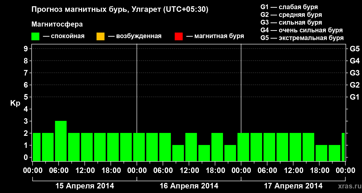 Прогноз геомагнитного индекса Kp