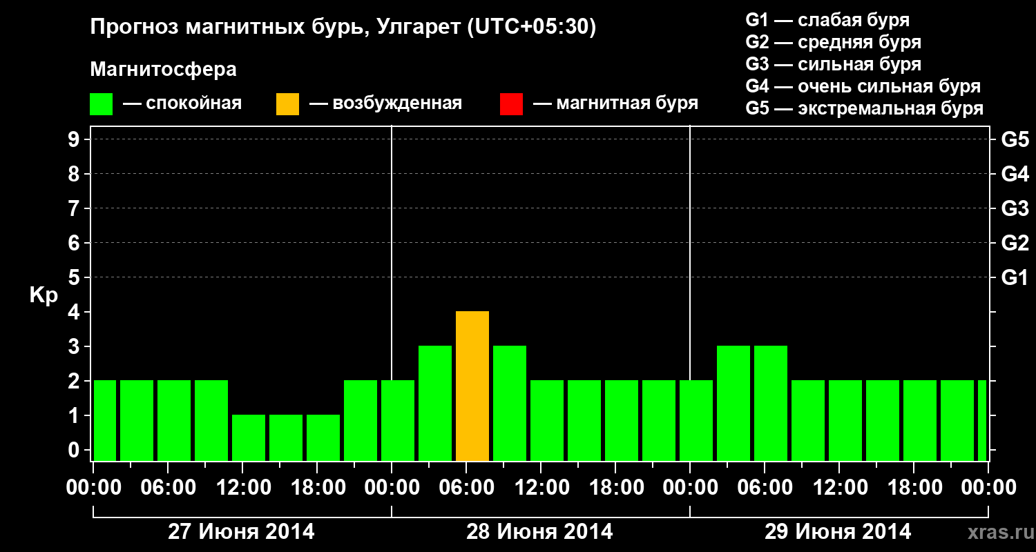 Прогноз геомагнитного индекса Kp