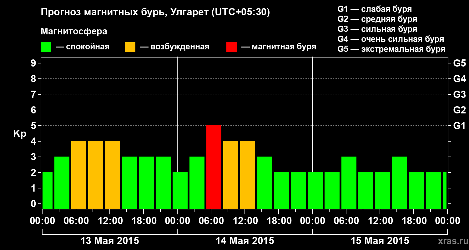 Прогноз геомагнитного индекса Kp