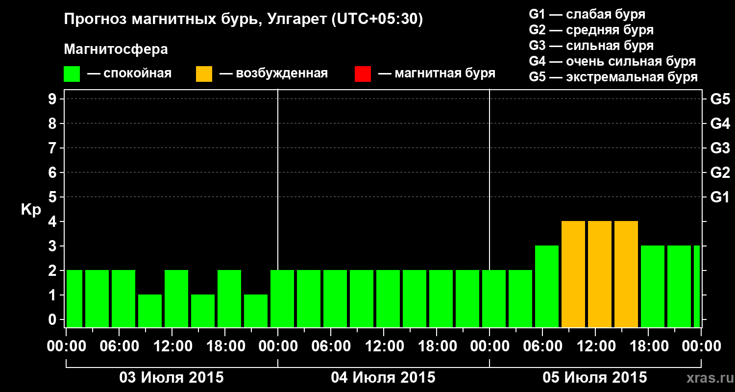 Прогноз геомагнитного индекса Kp