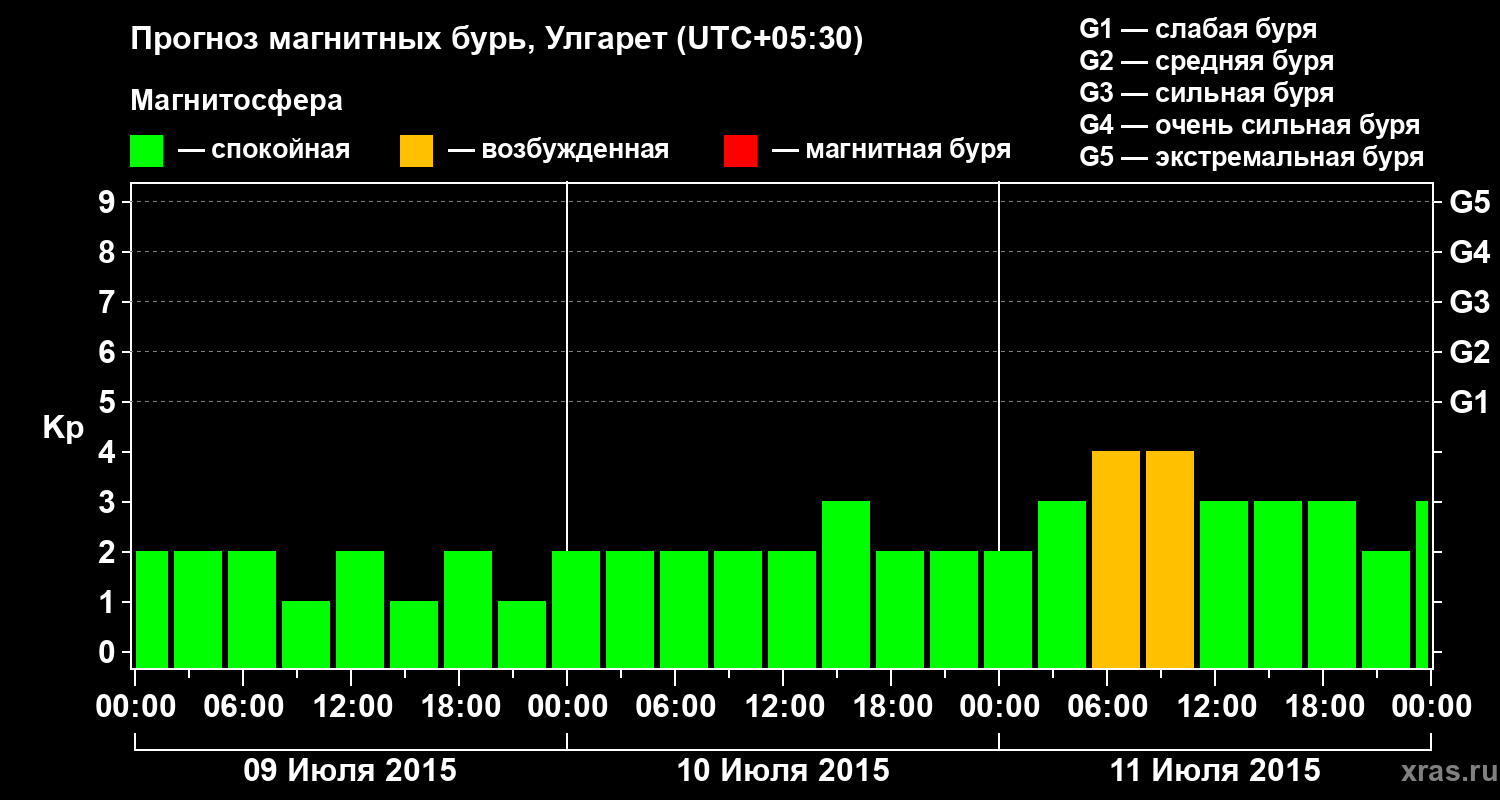 Прогноз геомагнитного индекса Kp