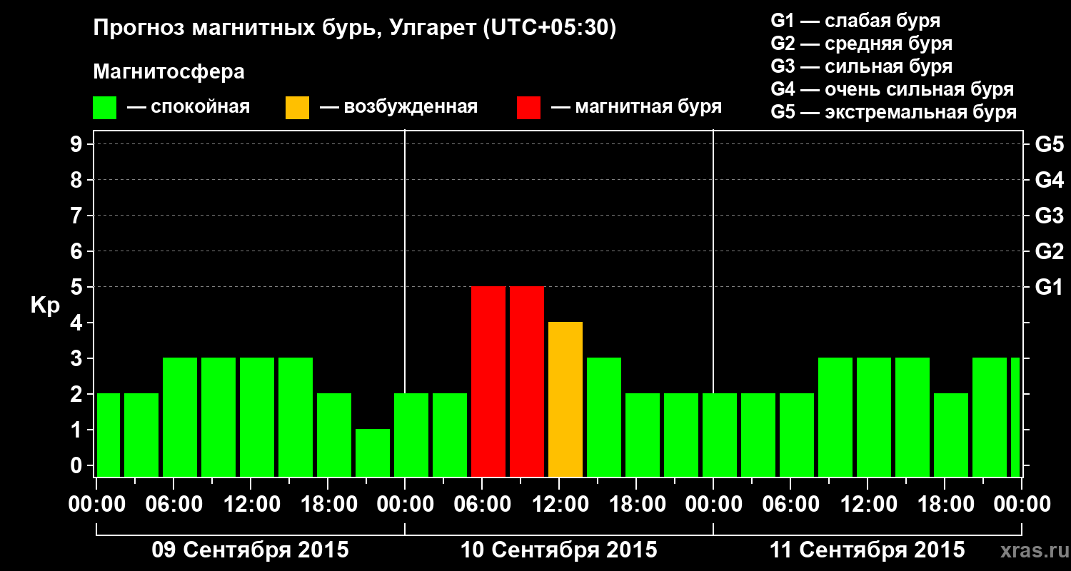 Прогноз геомагнитного индекса Kp