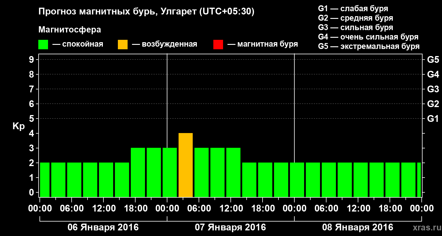 Прогноз геомагнитного индекса&nbsp;Kp
