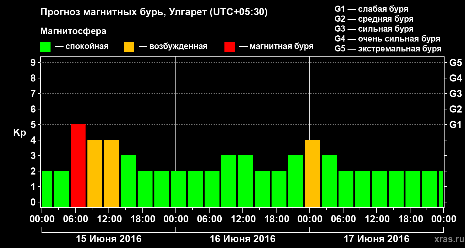 Прогноз геомагнитного индекса Kp