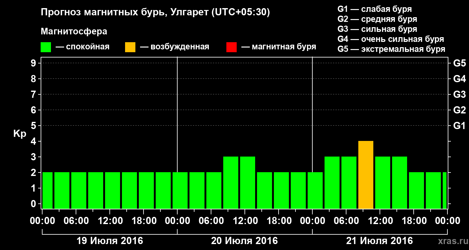 Прогноз геомагнитного индекса Kp