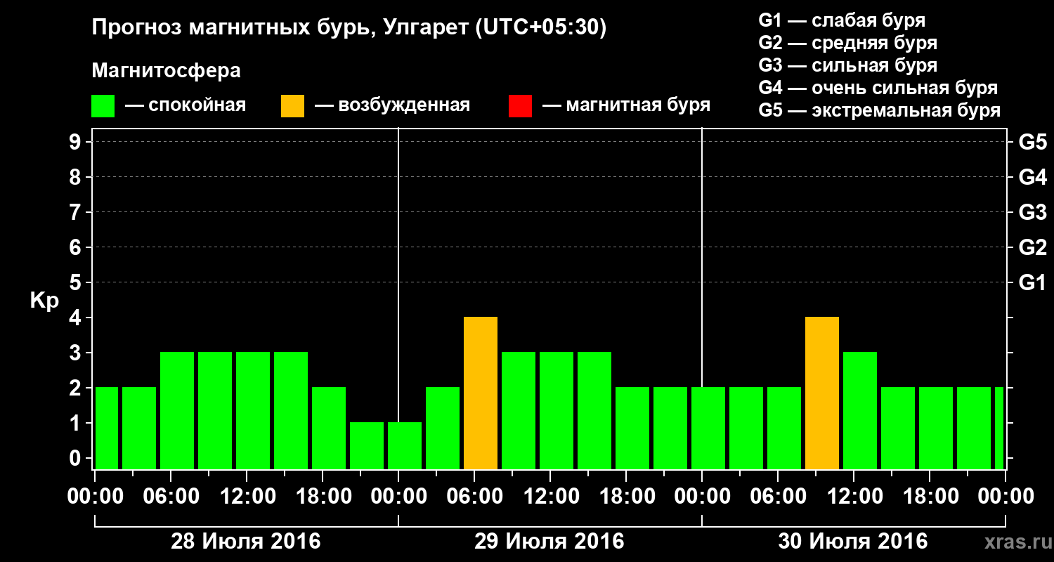 Прогноз геомагнитного индекса Kp