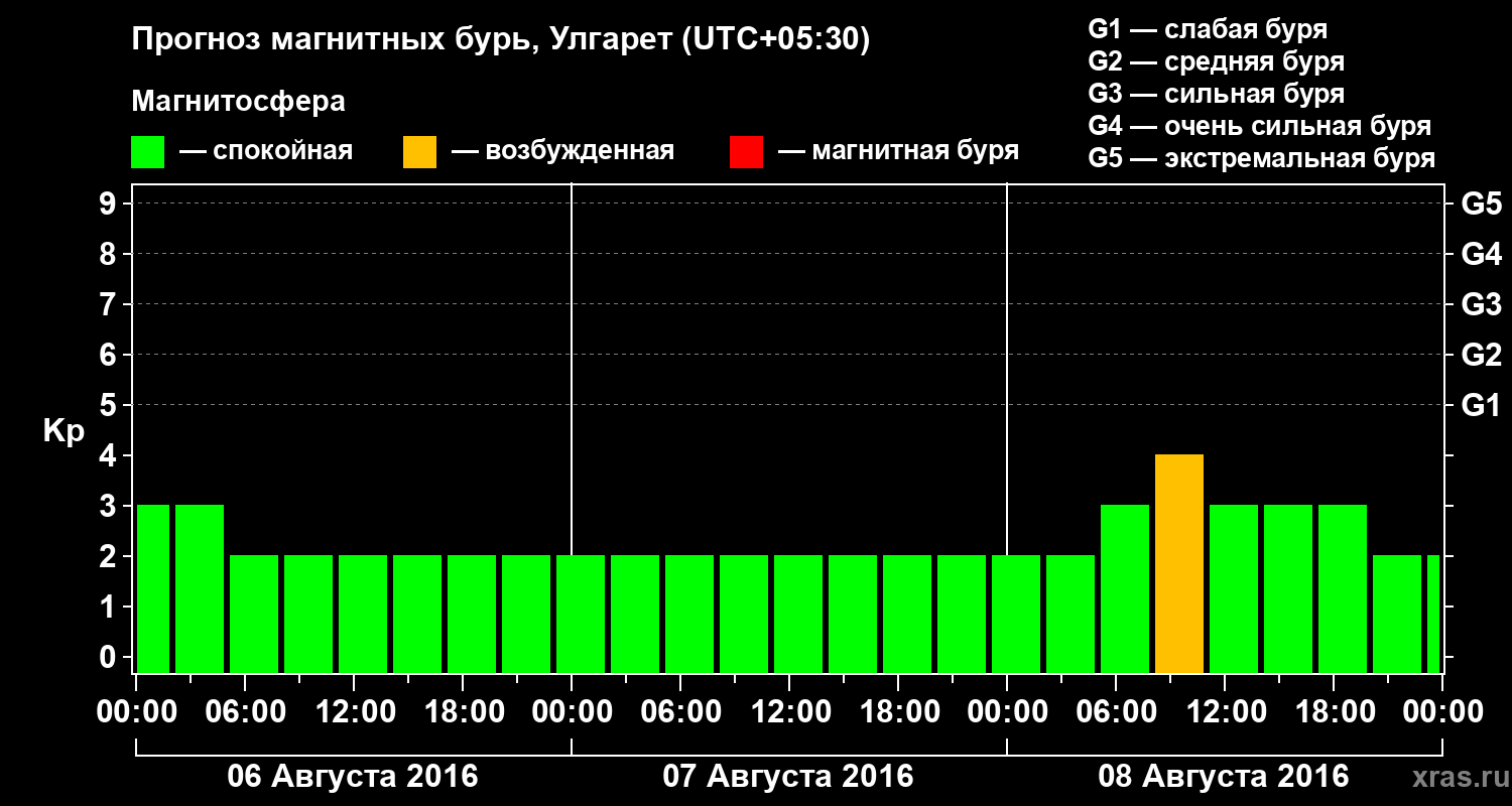 Прогноз геомагнитного индекса Kp