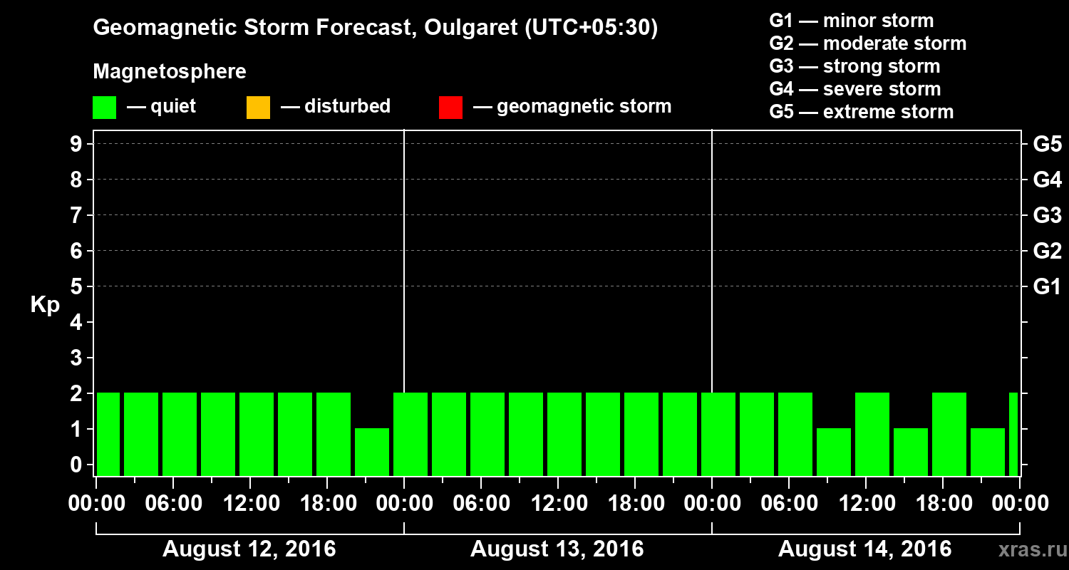 Forecast of the geomagnetic index Kp