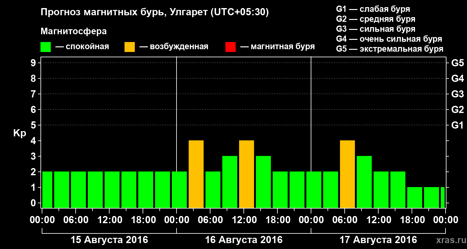 Прогноз геомагнитного индекса Kp