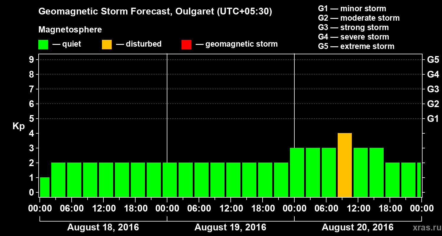 Forecast of the geomagnetic index Kp