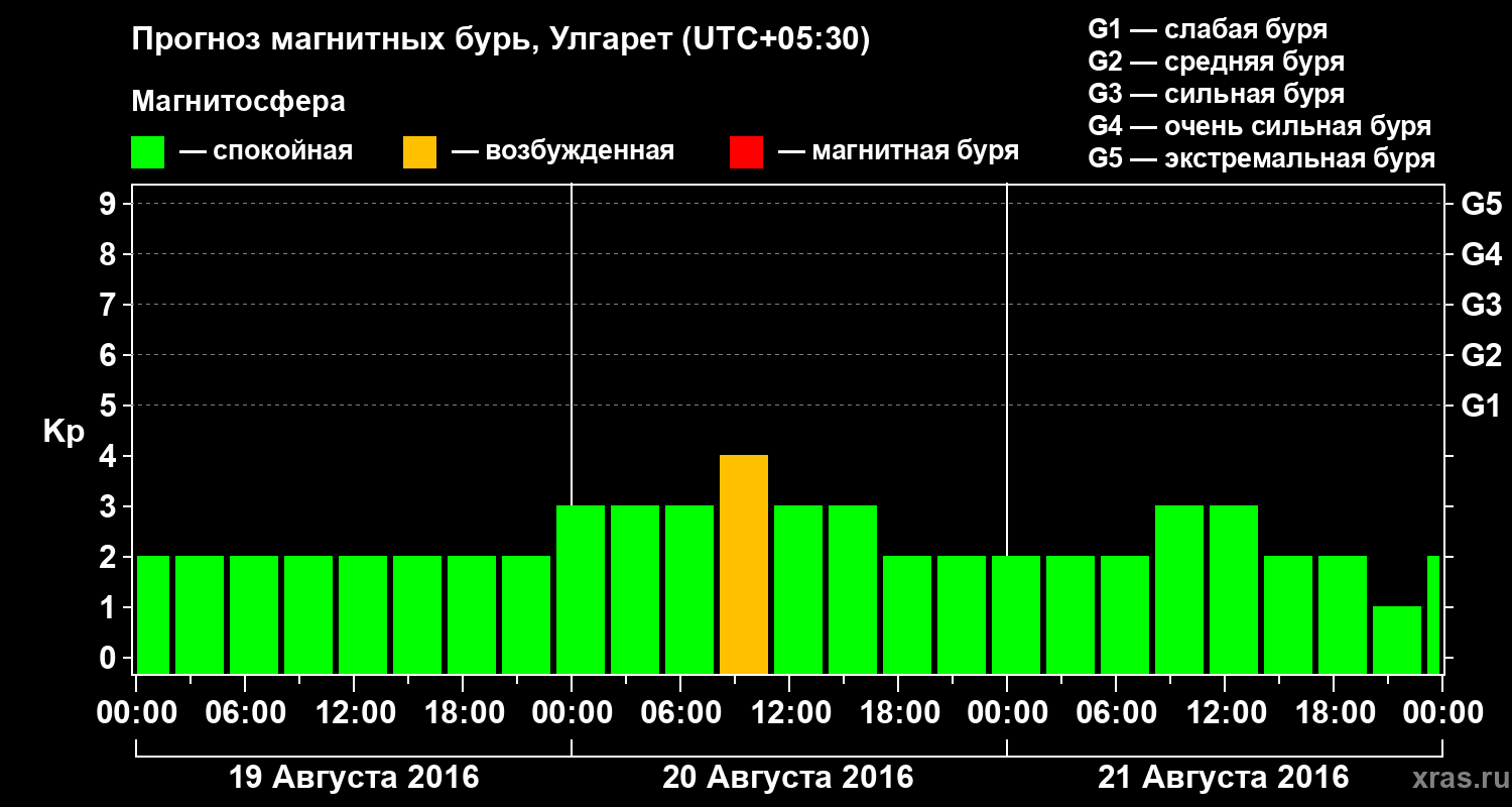 Прогноз геомагнитного индекса Kp