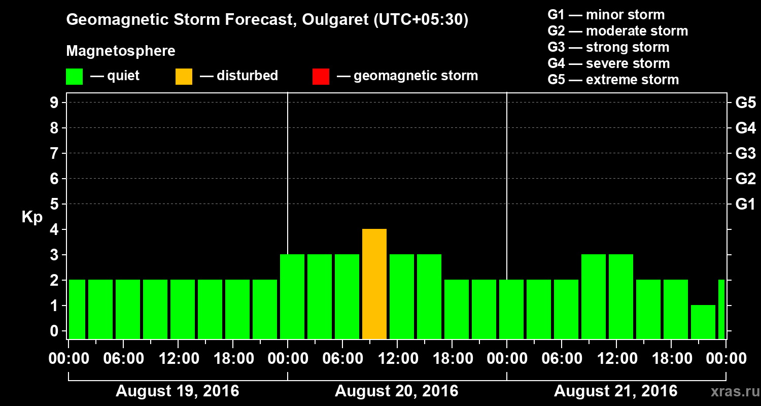Forecast of the geomagnetic index Kp