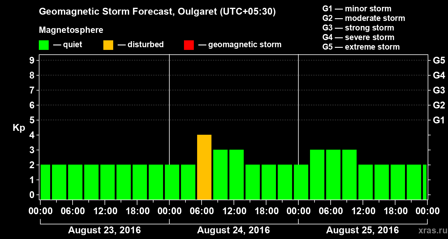 Forecast of the geomagnetic index Kp