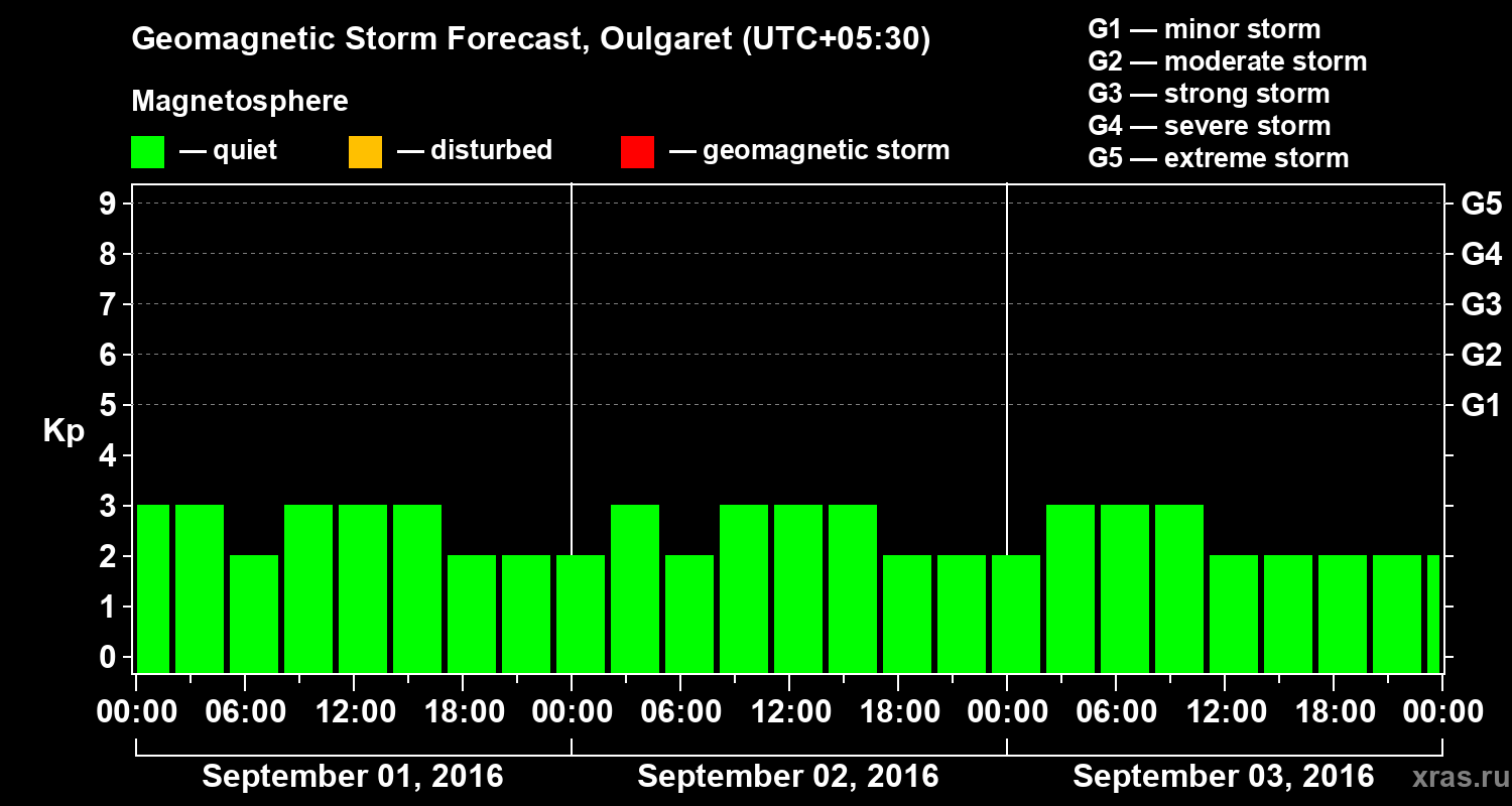 Forecast of the geomagnetic index Kp