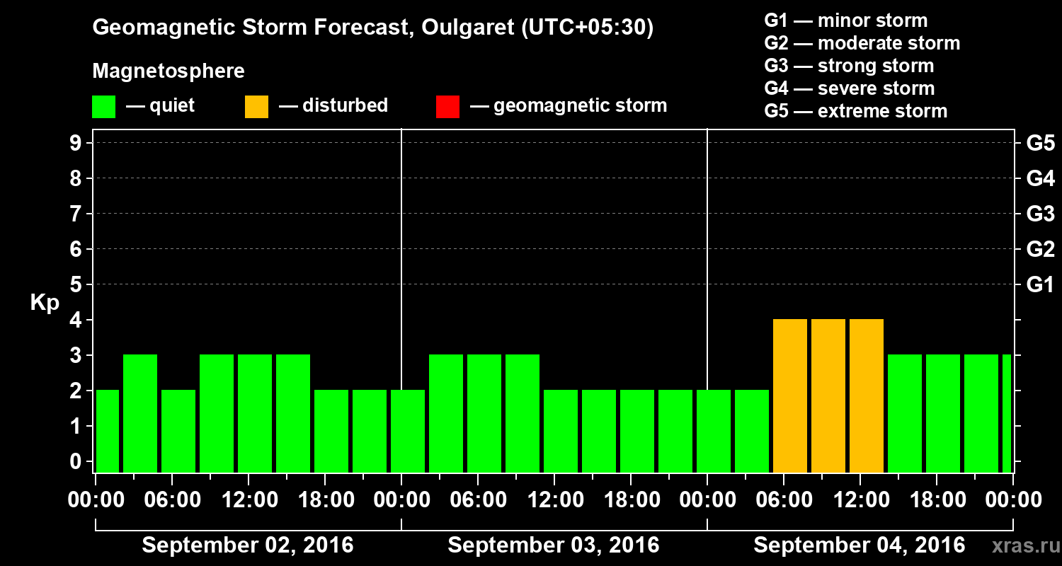 Forecast of the geomagnetic index Kp