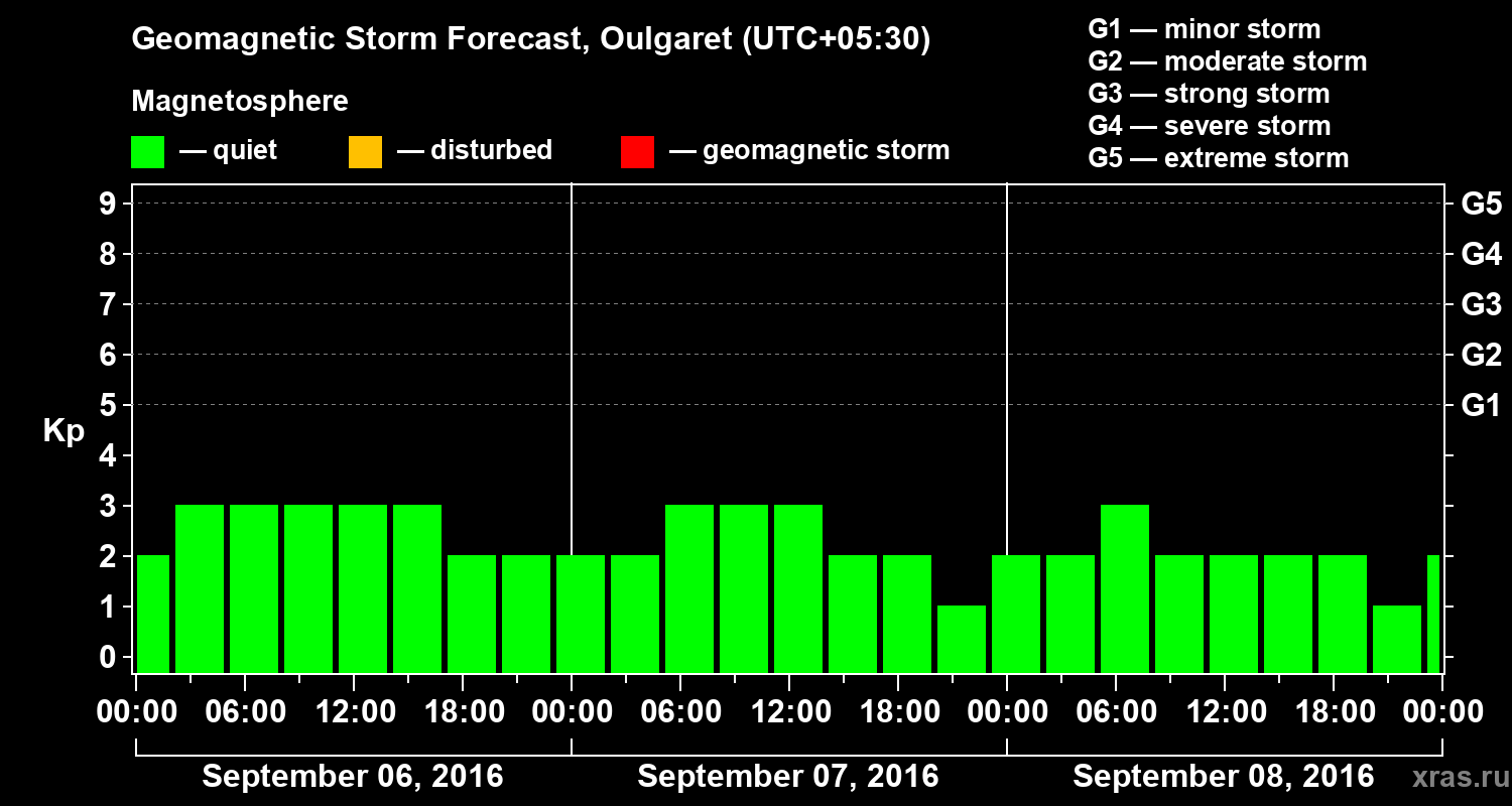 Forecast of the geomagnetic index Kp