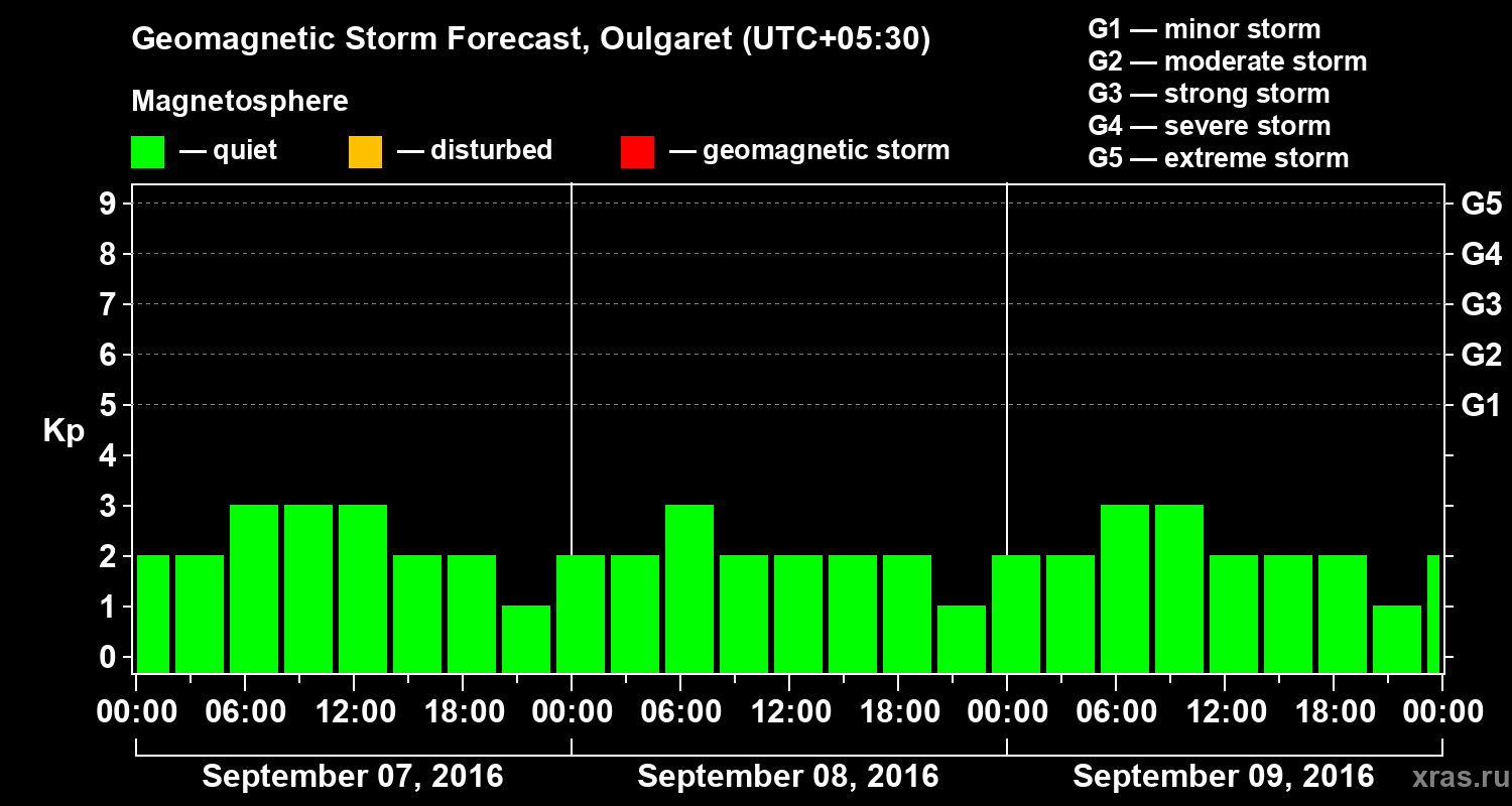 Forecast of the geomagnetic index Kp
