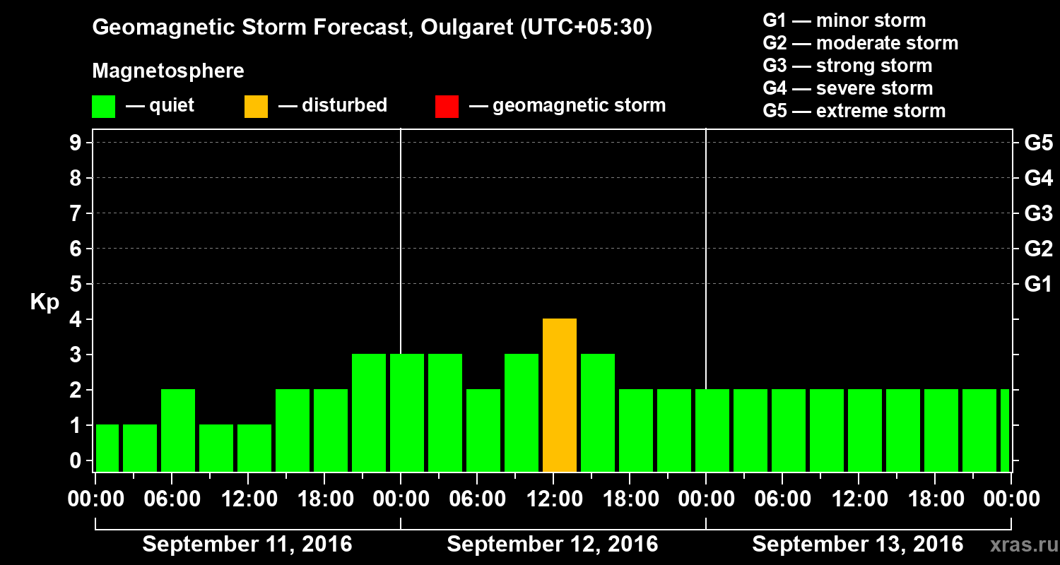 Forecast of the geomagnetic index Kp
