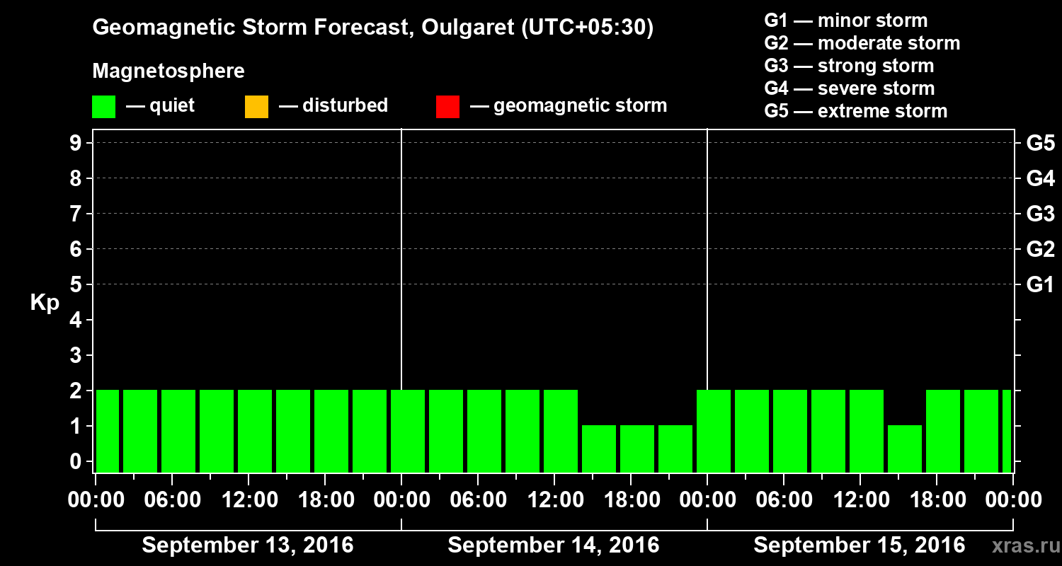 Forecast of the geomagnetic index Kp