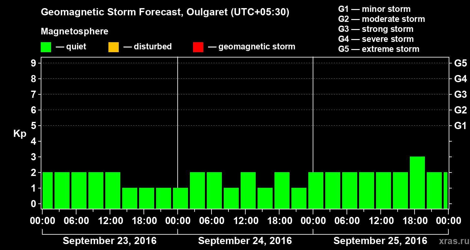 Forecast of the geomagnetic index Kp