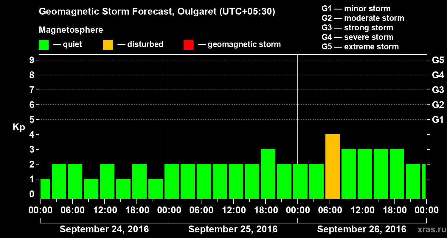 Forecast of the geomagnetic index Kp