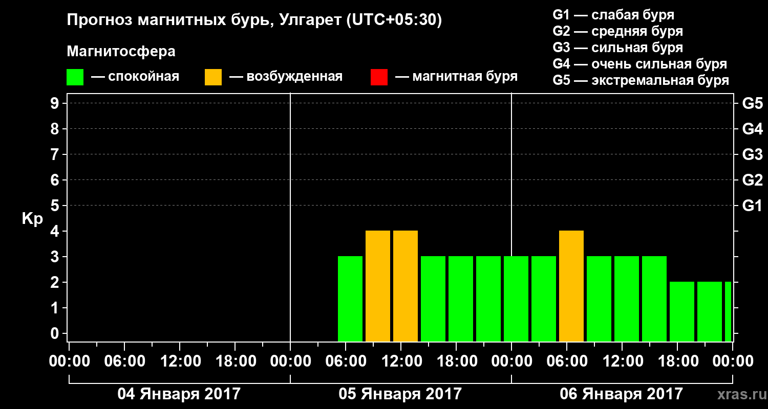 Прогноз геомагнитного индекса Kp
