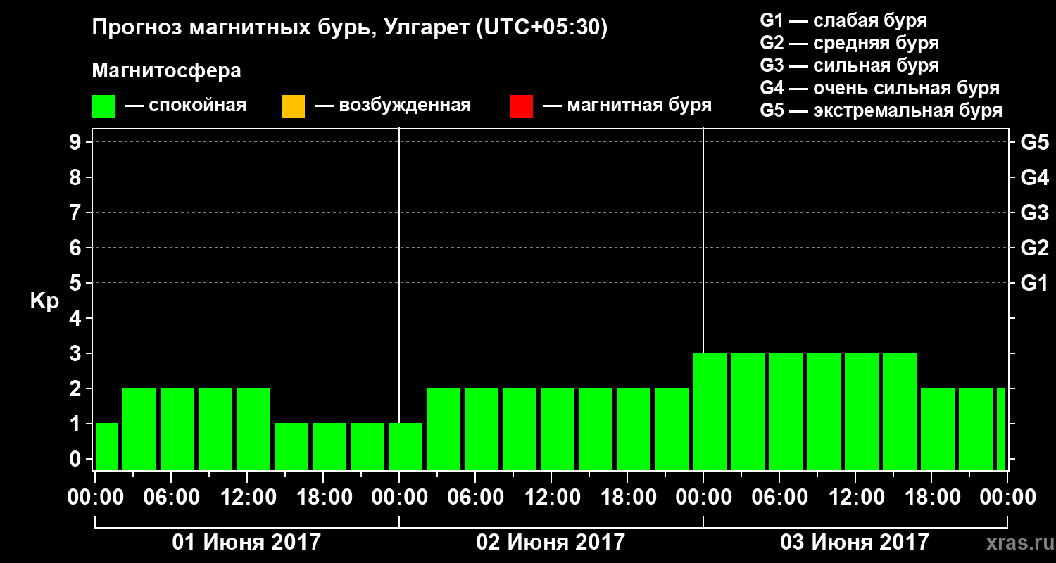 Прогноз геомагнитного индекса Kp
