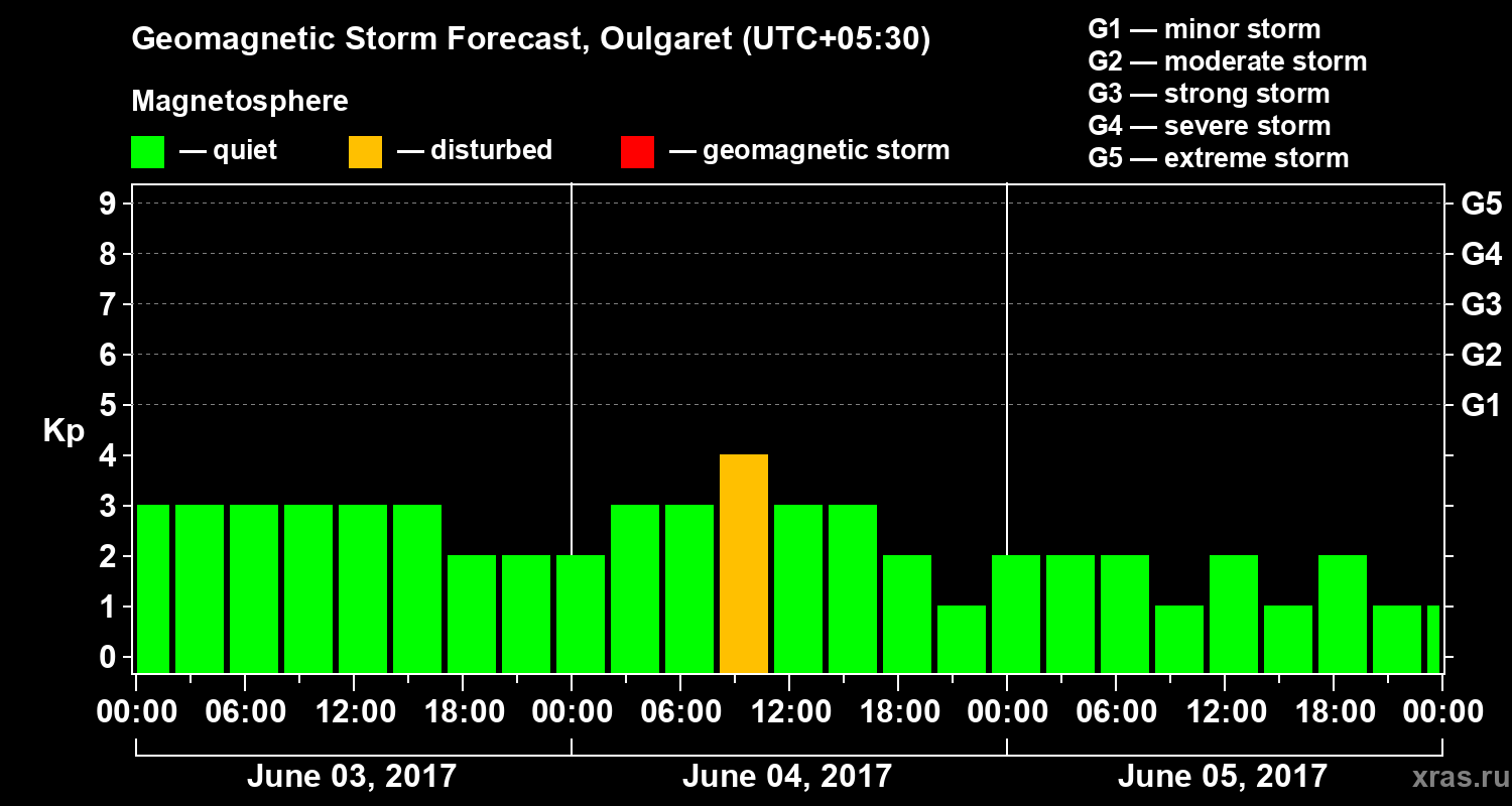Forecast of the geomagnetic index Kp