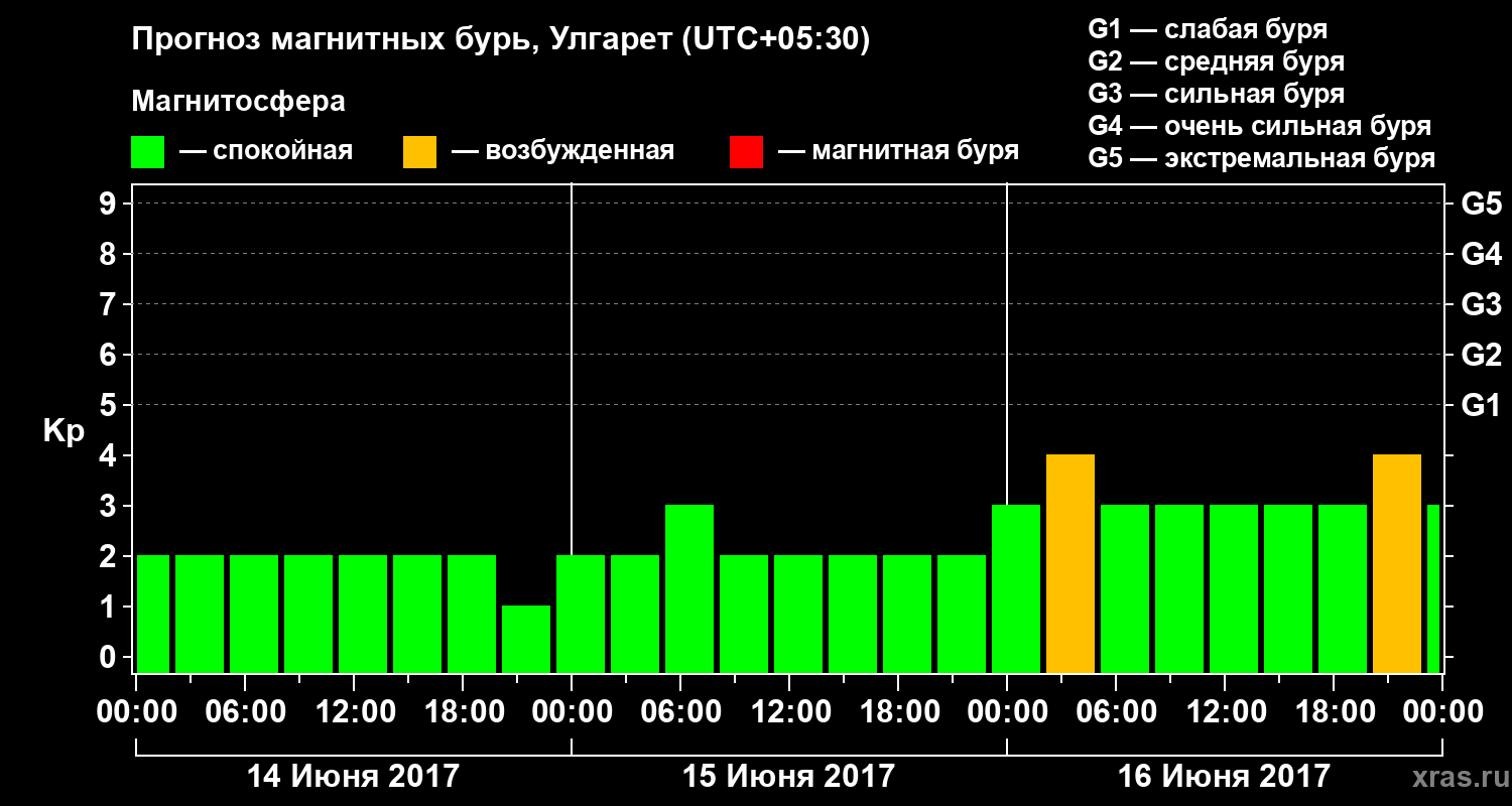 Прогноз геомагнитного индекса Kp