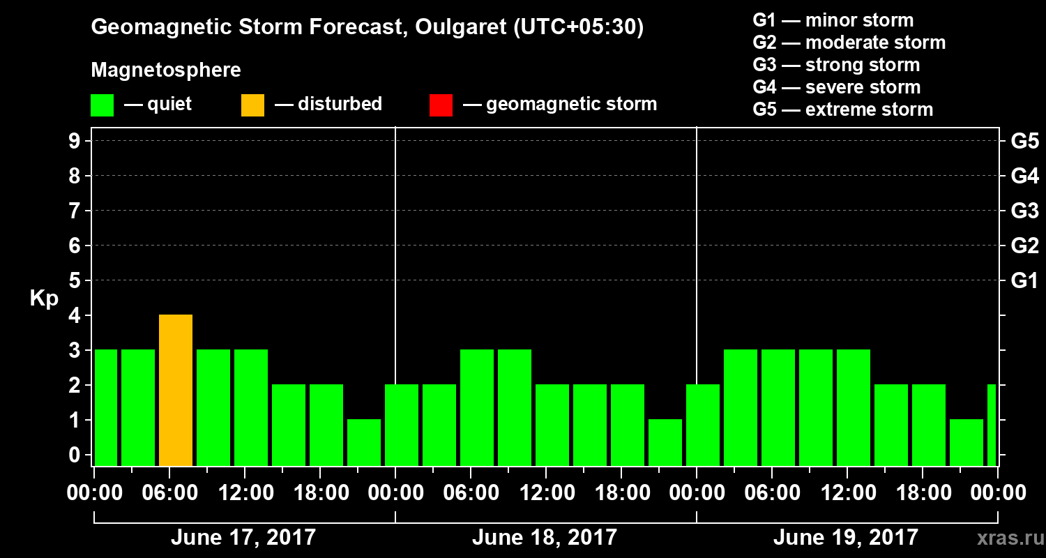 Forecast of the geomagnetic index Kp