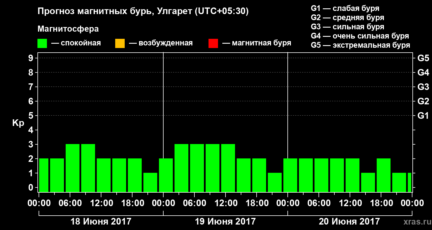 Прогноз геомагнитного индекса Kp