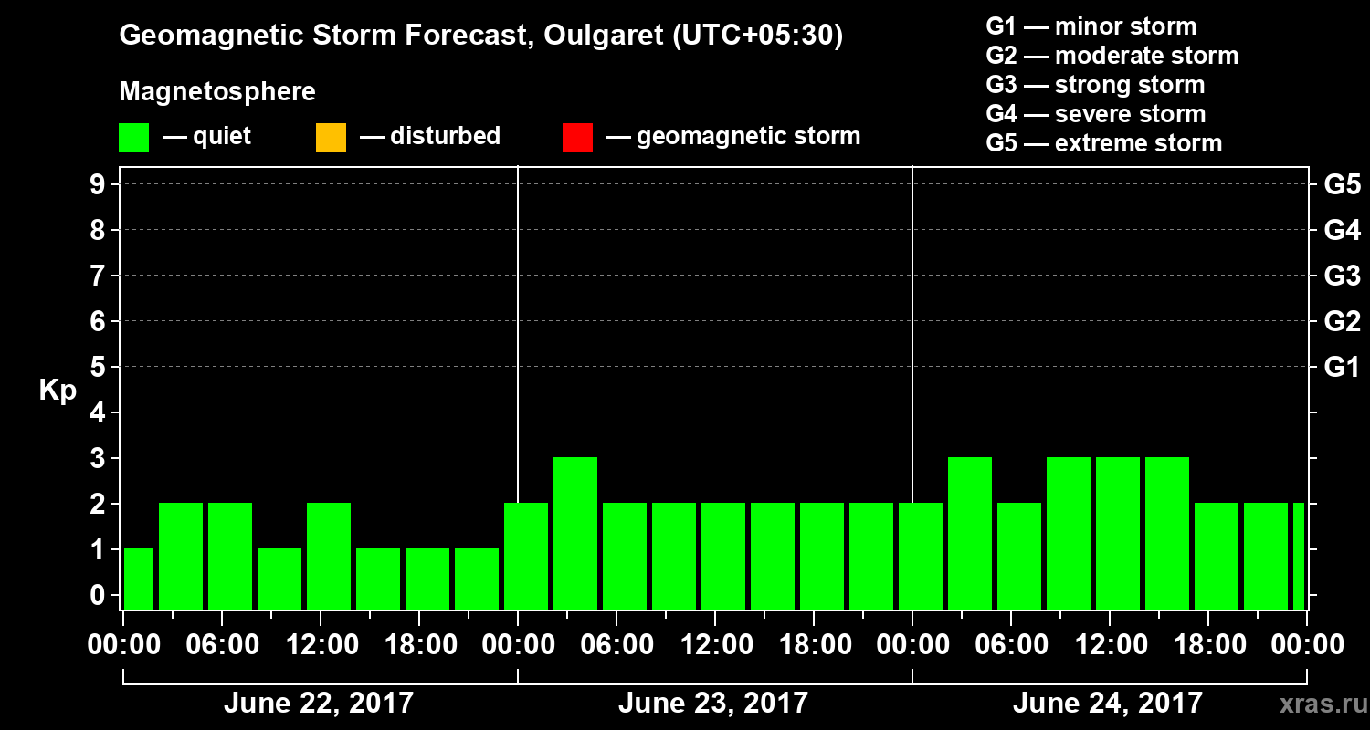 Forecast of the geomagnetic index Kp
