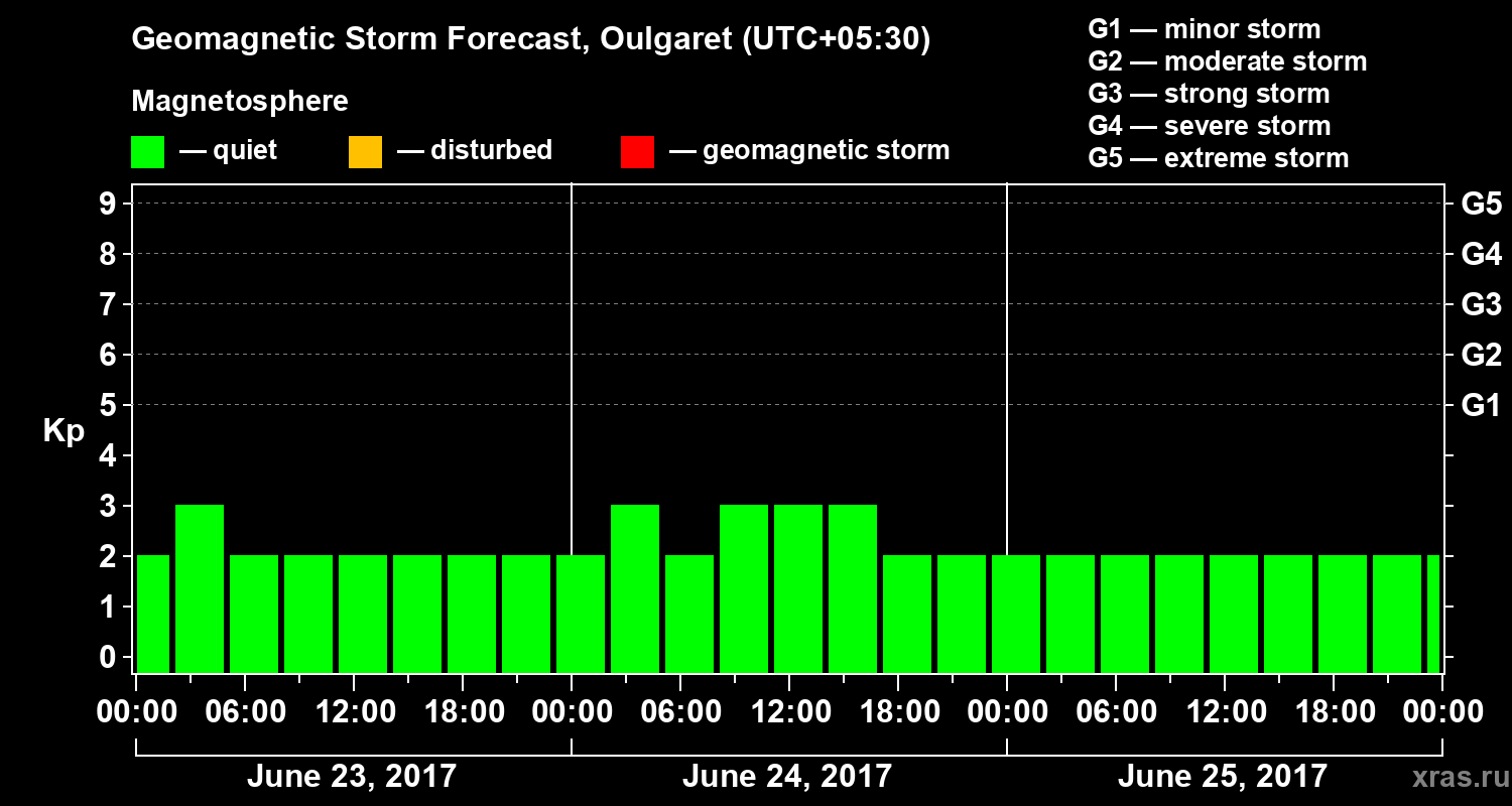 Forecast of the geomagnetic index Kp