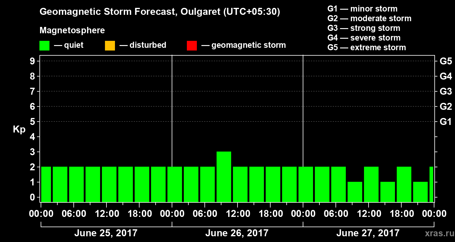 Forecast of the geomagnetic index Kp