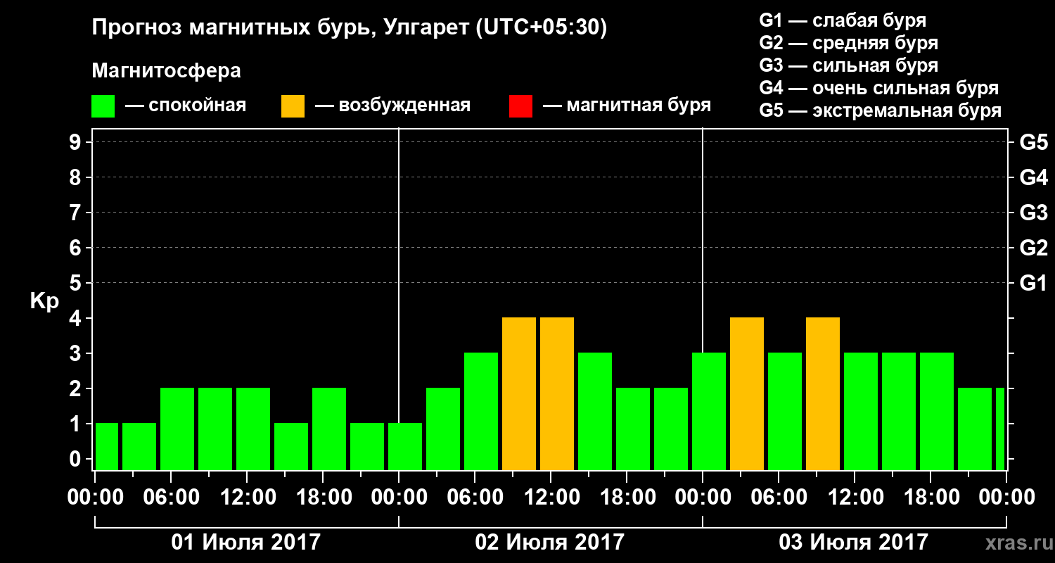 Прогноз геомагнитного индекса Kp