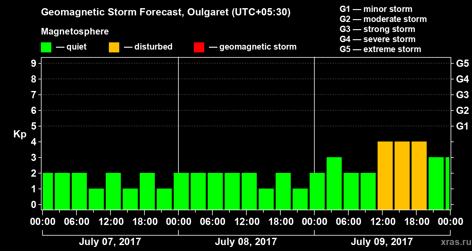 Forecast of the geomagnetic index Kp