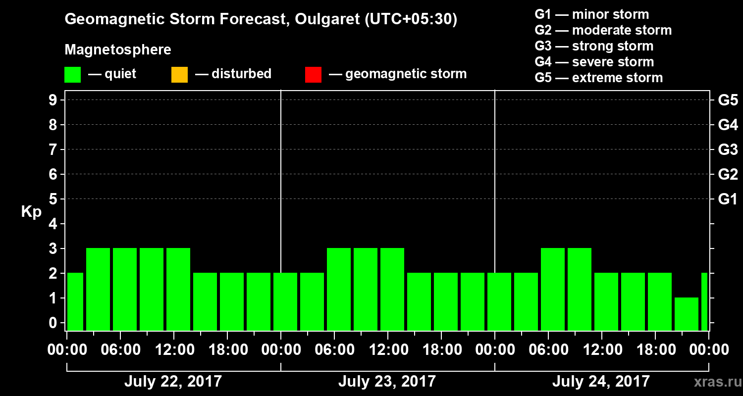 Forecast of the geomagnetic index Kp