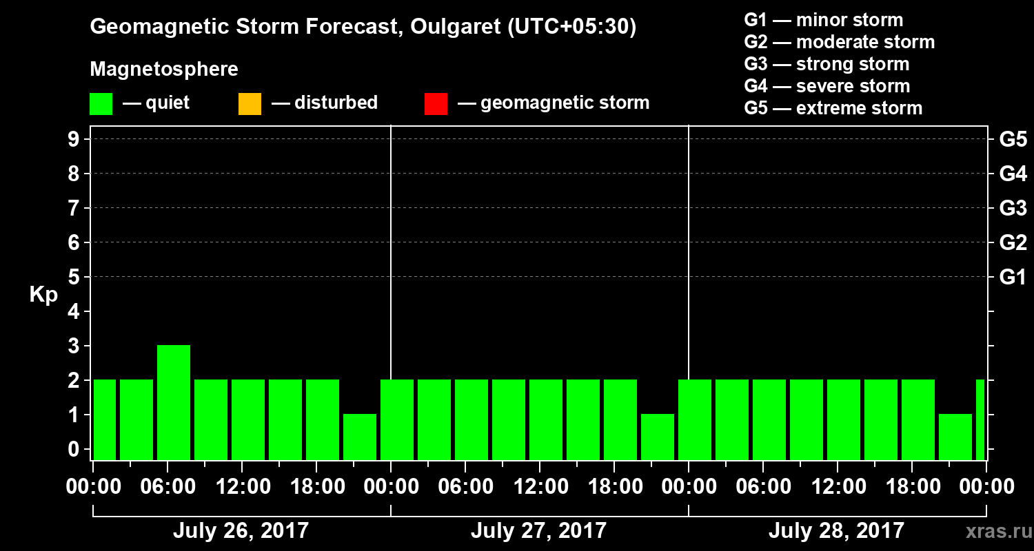 Forecast of the geomagnetic index Kp