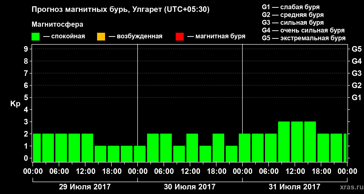 Прогноз геомагнитного индекса Kp