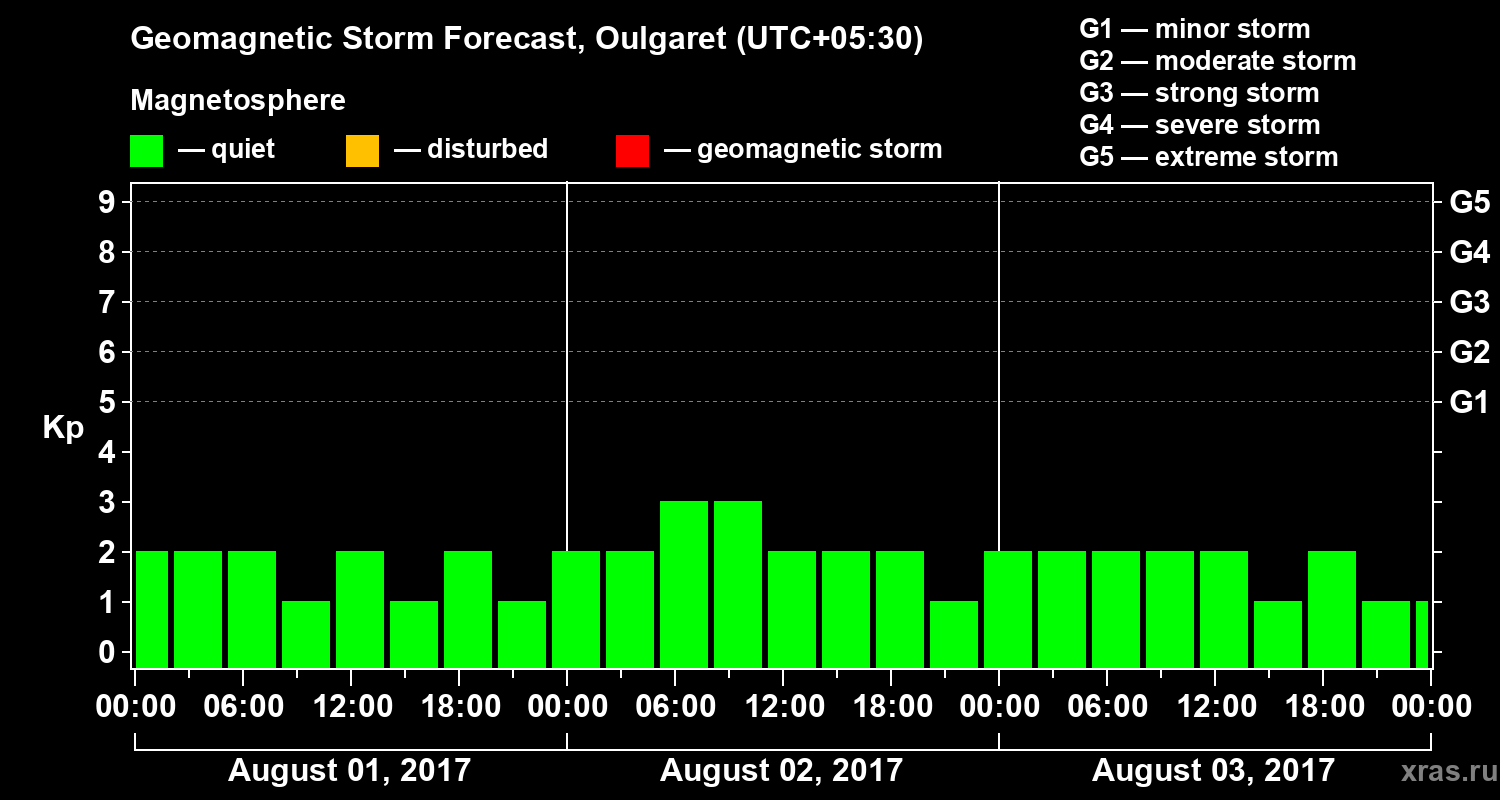 Forecast of the geomagnetic index Kp