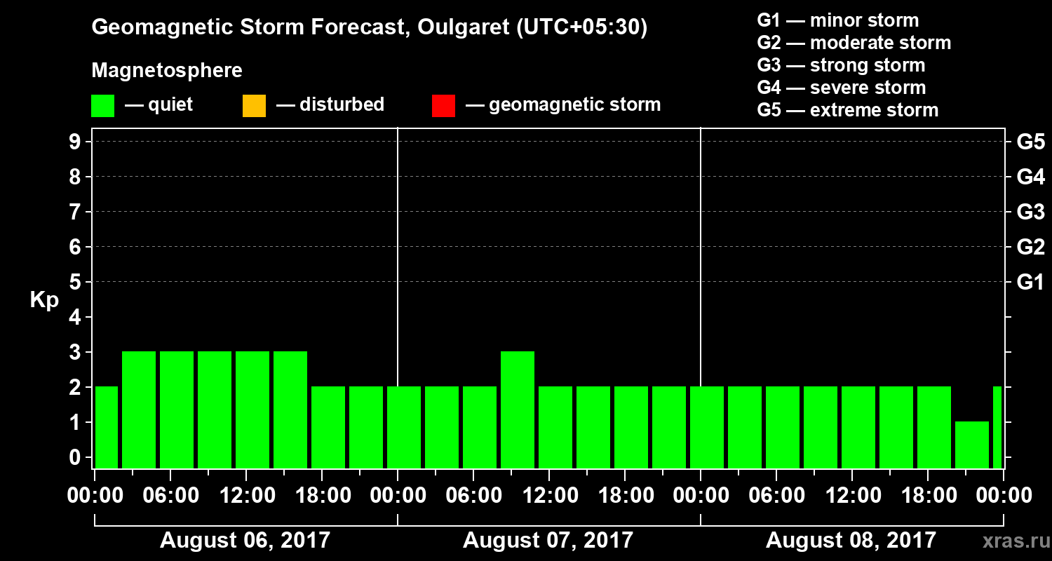 Forecast of the geomagnetic index Kp