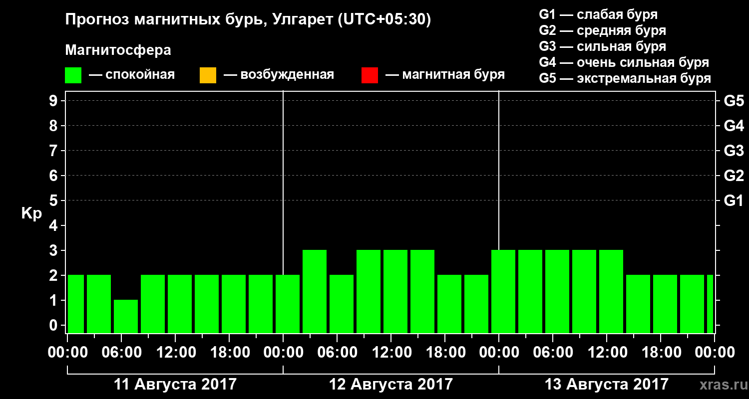 Прогноз геомагнитного индекса Kp
