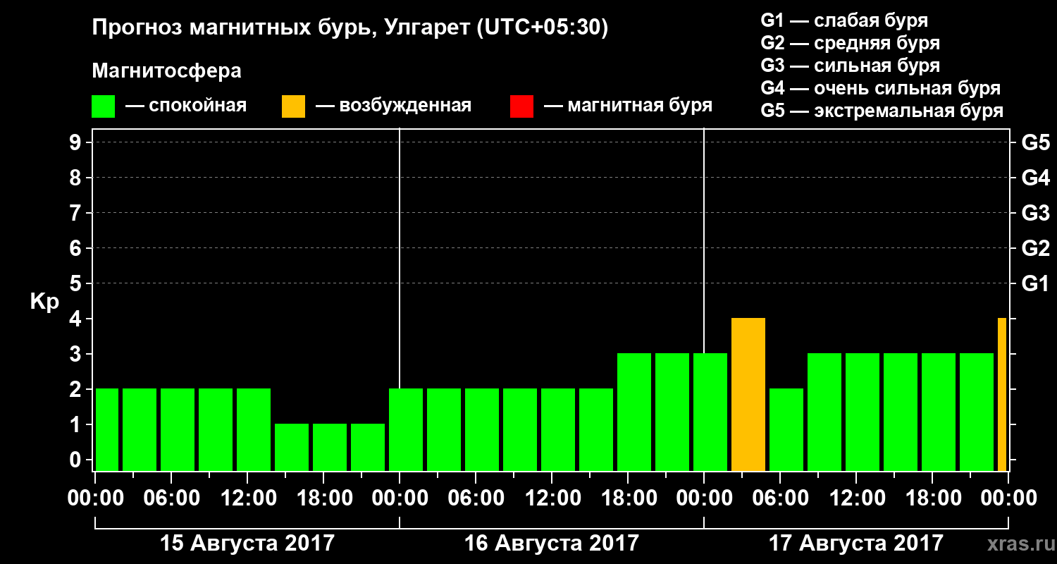 Прогноз геомагнитного индекса Kp