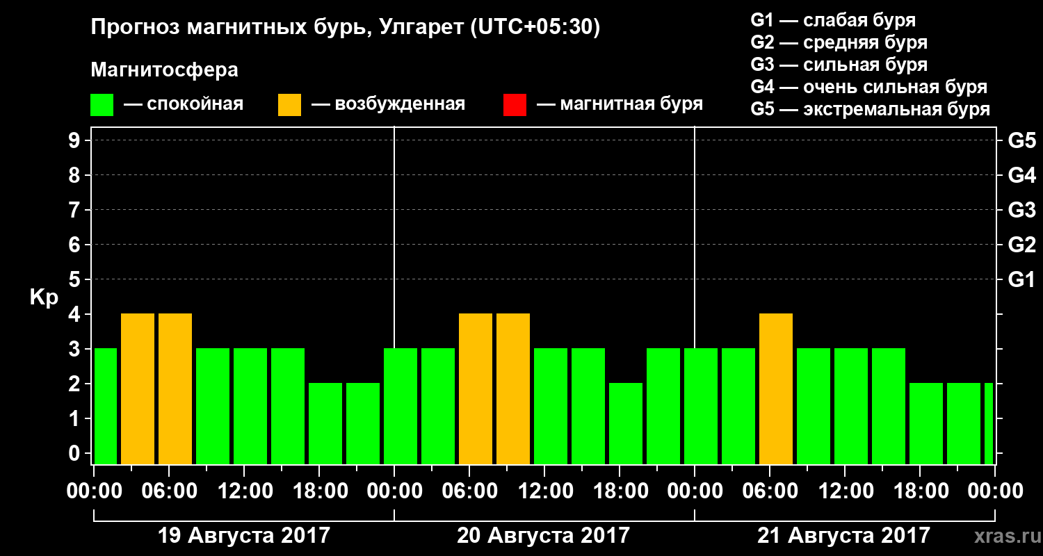Прогноз геомагнитного индекса Kp
