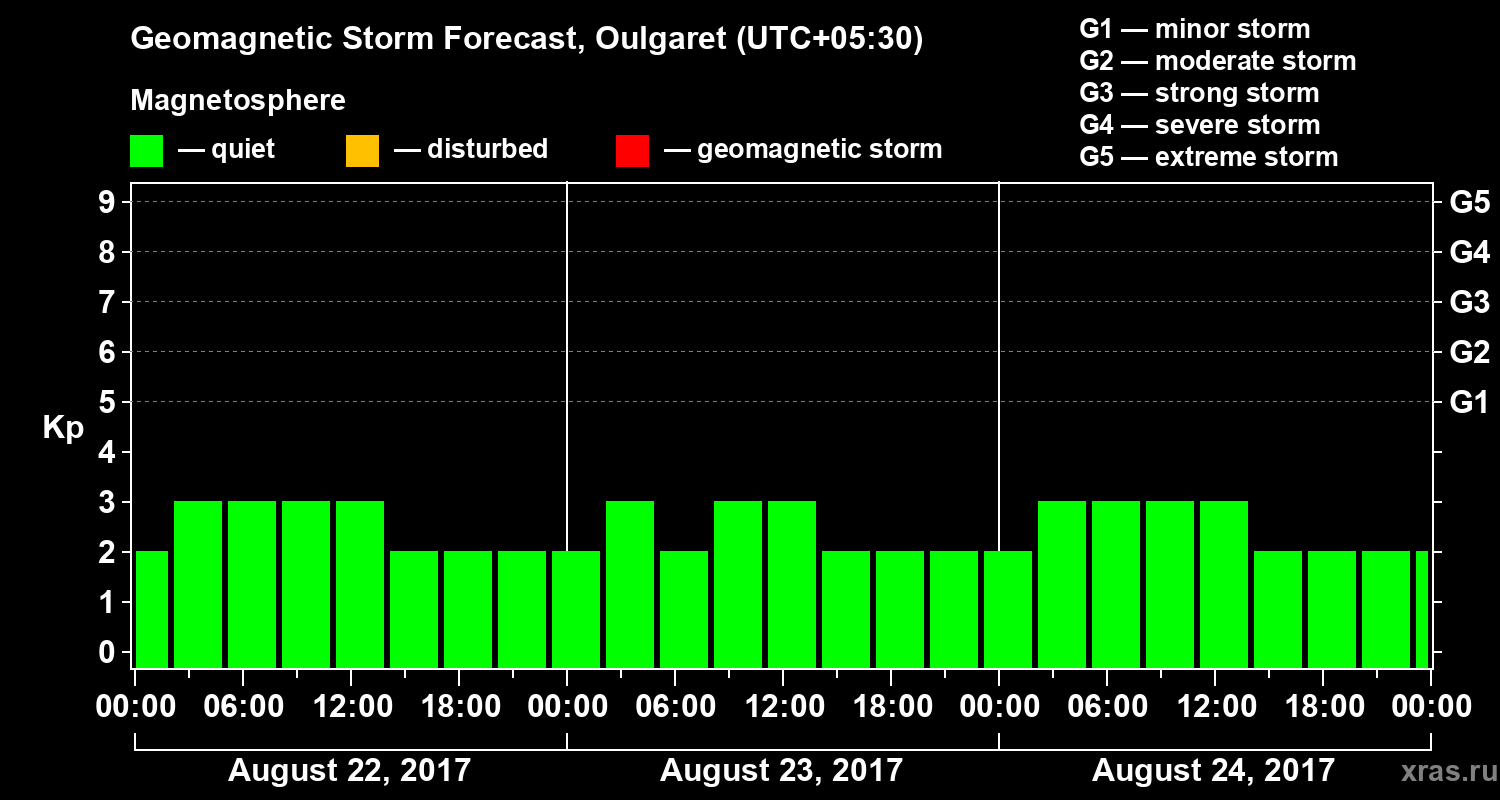 Forecast of the geomagnetic index Kp