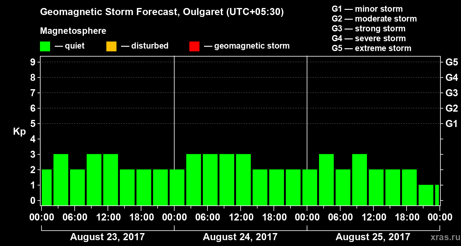 Forecast of the geomagnetic index Kp